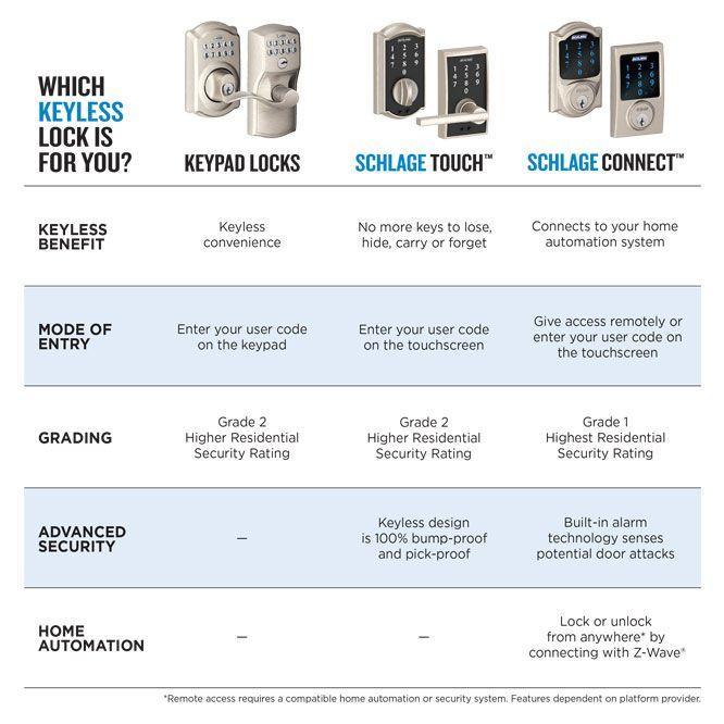 Century Matte Black Electronic Door Lock with Latitude Door Lever